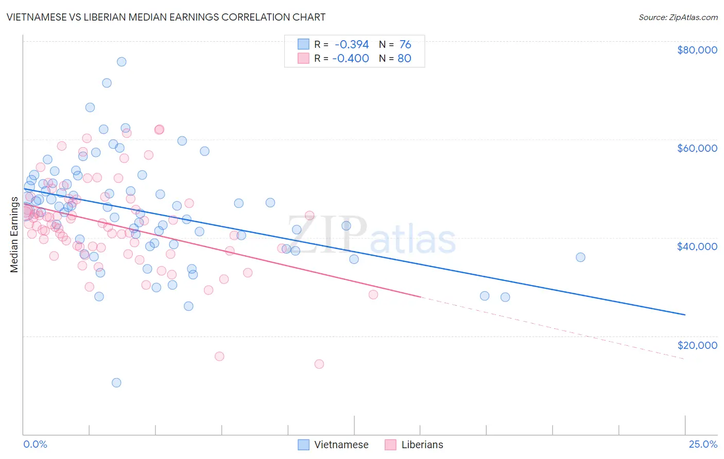 Vietnamese vs Liberian Median Earnings