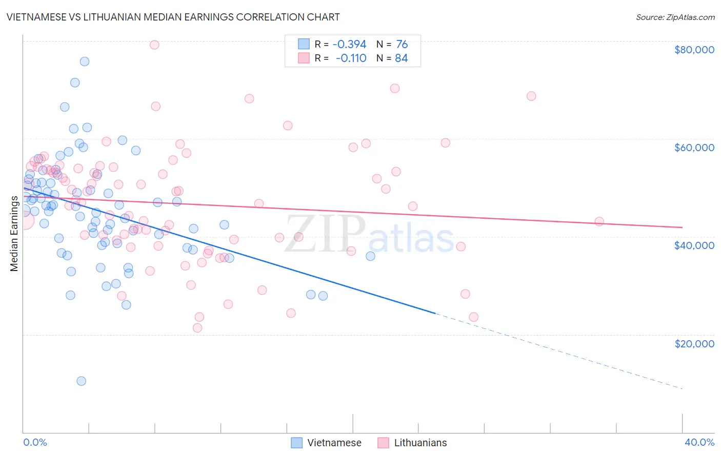Vietnamese vs Lithuanian Median Earnings