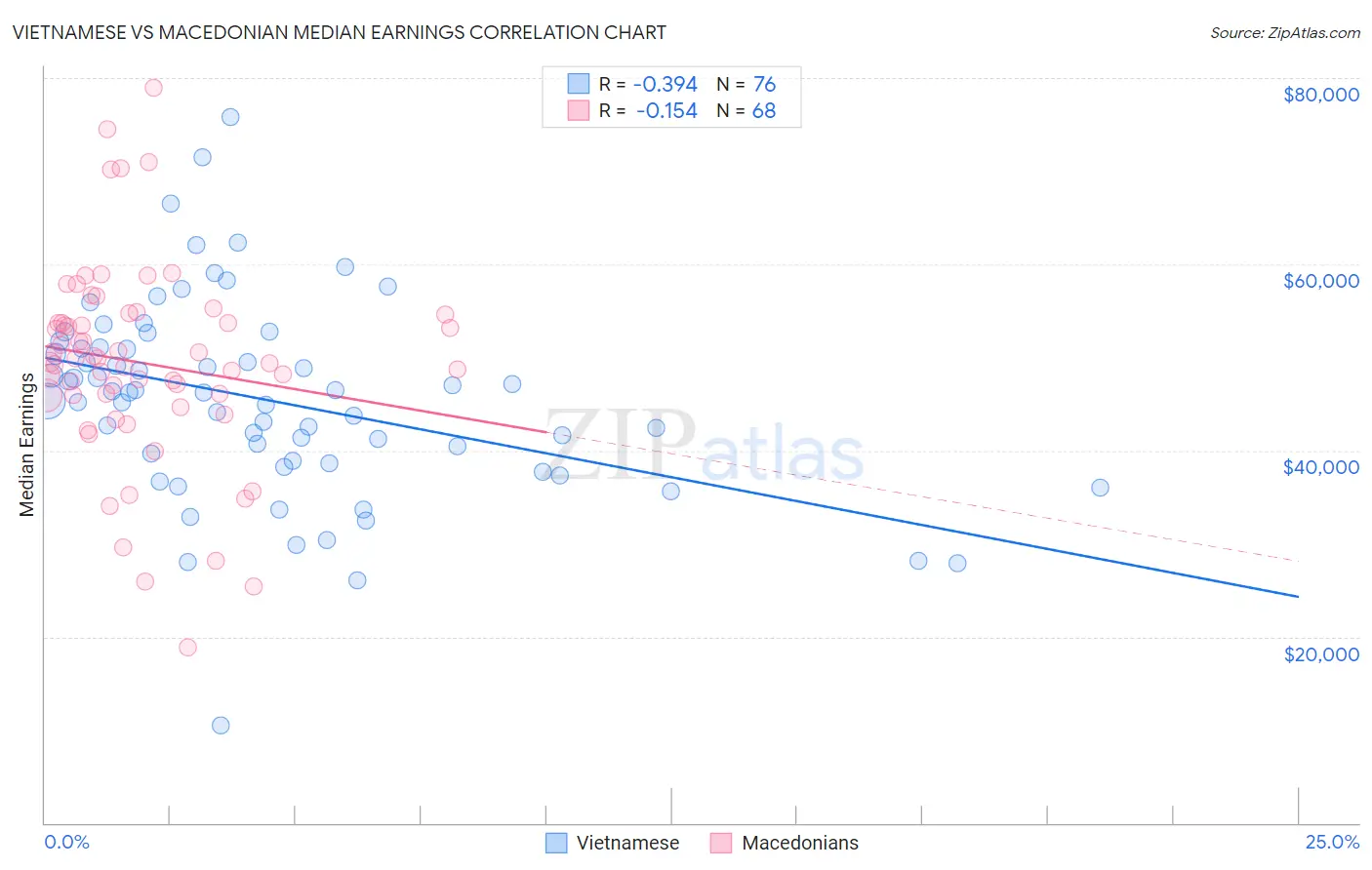 Vietnamese vs Macedonian Median Earnings
