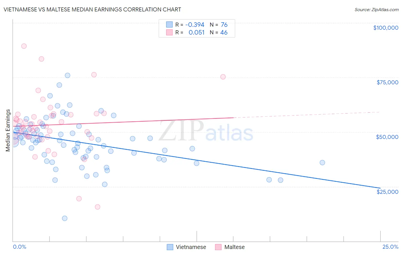 Vietnamese vs Maltese Median Earnings