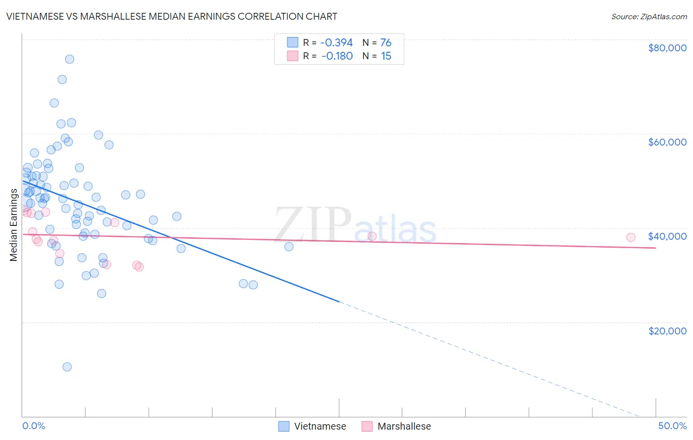 Vietnamese vs Marshallese Median Earnings