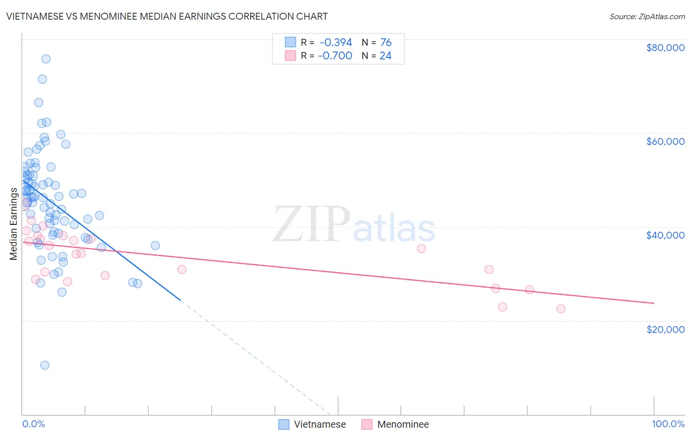 Vietnamese vs Menominee Median Earnings