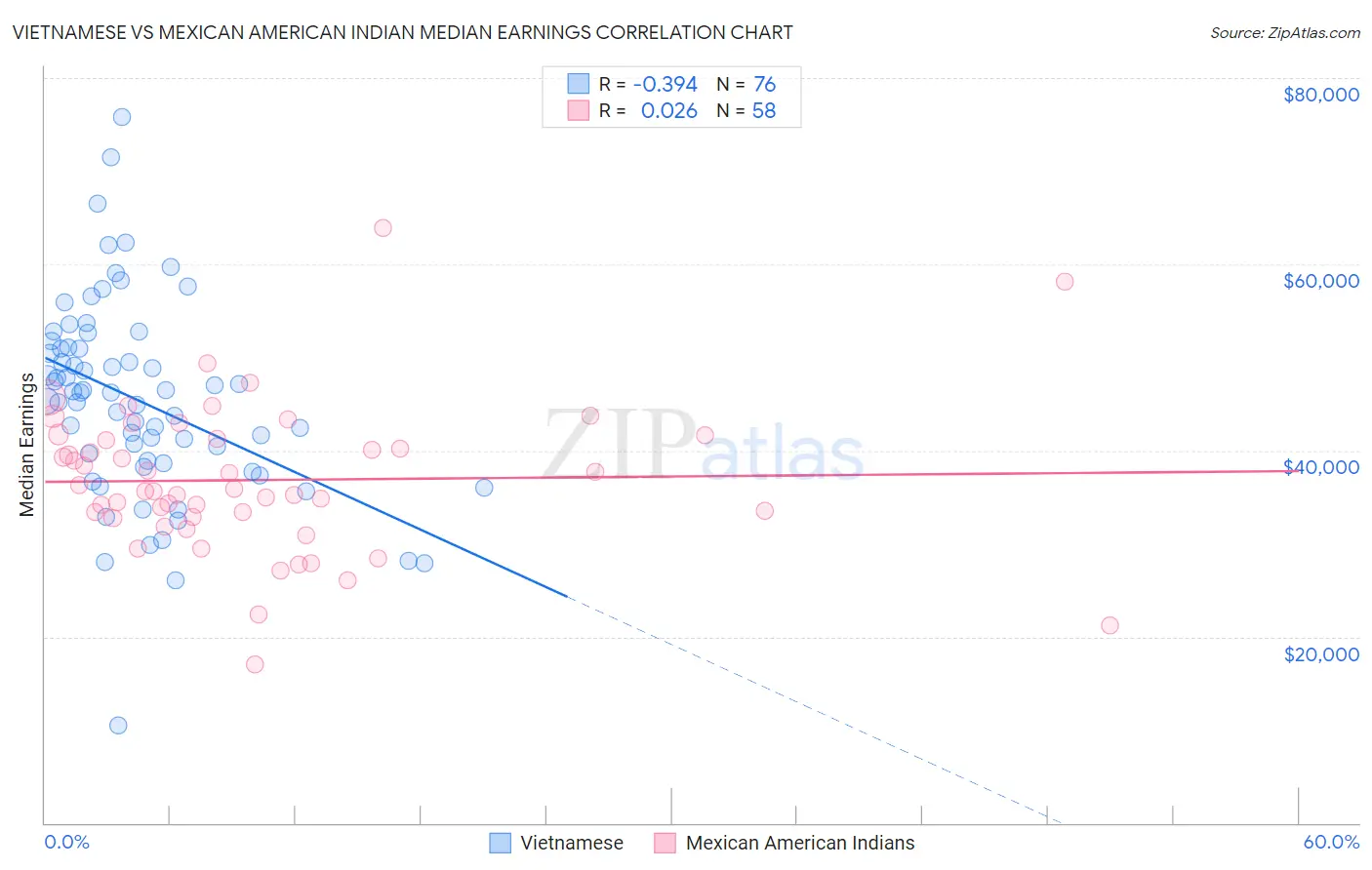 Vietnamese vs Mexican American Indian Median Earnings