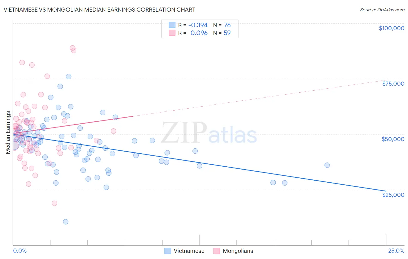 Vietnamese vs Mongolian Median Earnings