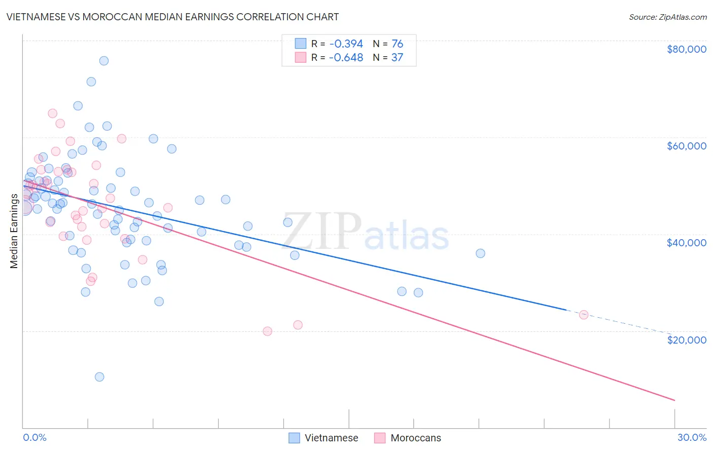 Vietnamese vs Moroccan Median Earnings