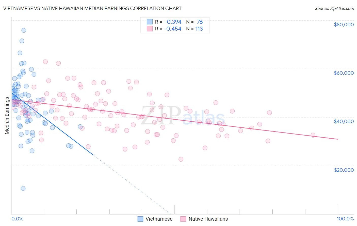 Vietnamese vs Native Hawaiian Median Earnings