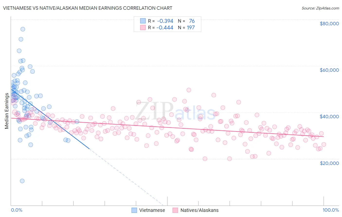 Vietnamese vs Native/Alaskan Median Earnings