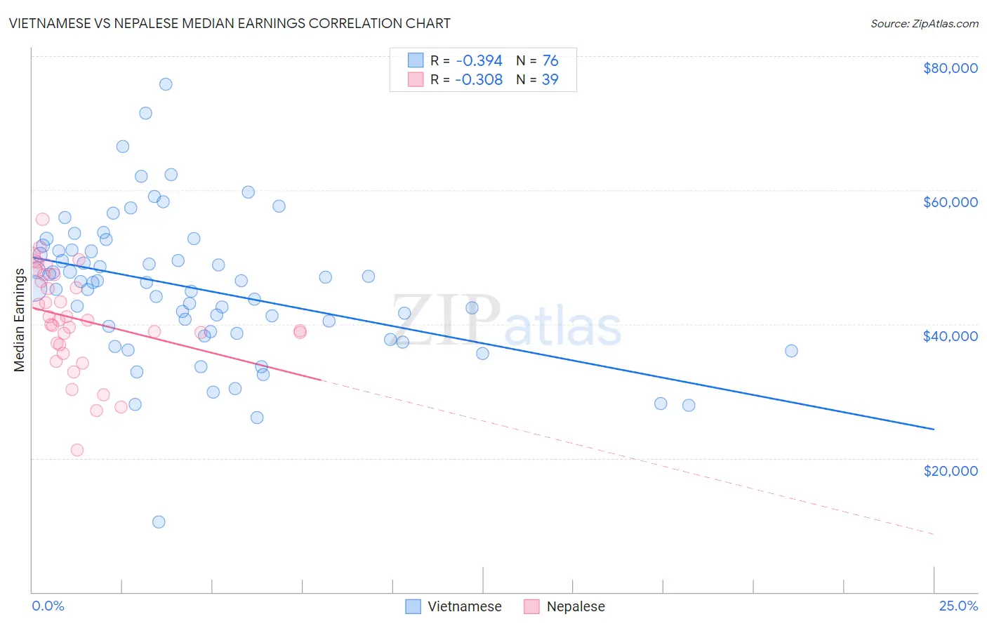 Vietnamese vs Nepalese Median Earnings