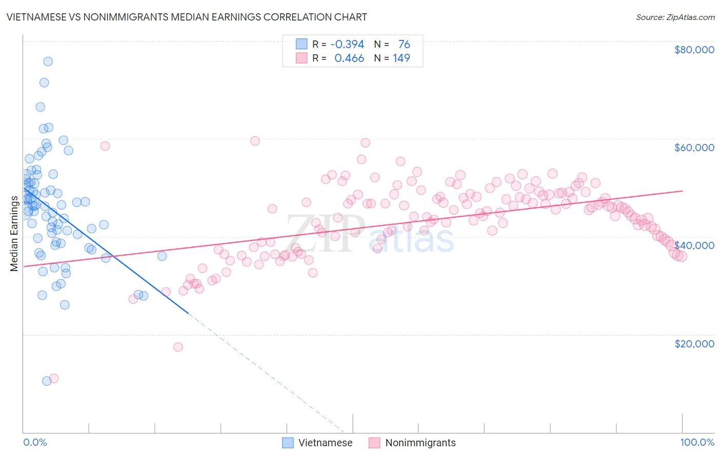 Vietnamese vs Nonimmigrants Median Earnings