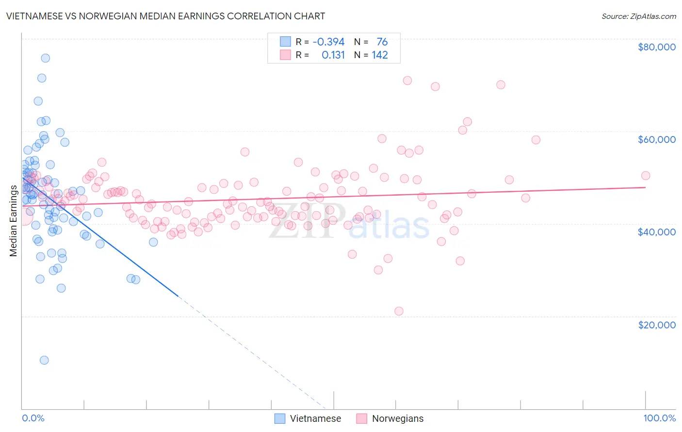 Vietnamese vs Norwegian Median Earnings
