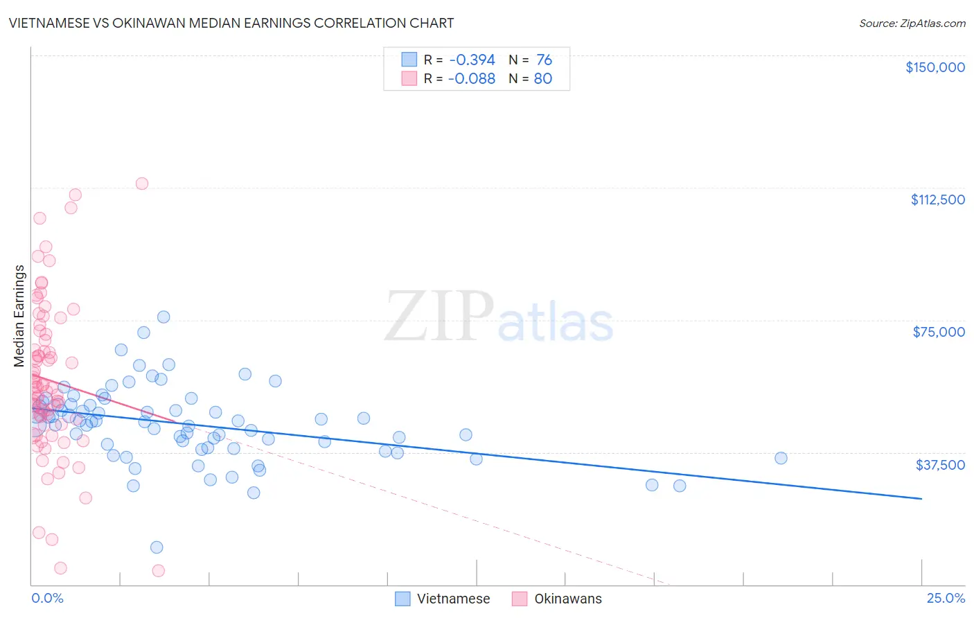 Vietnamese vs Okinawan Median Earnings