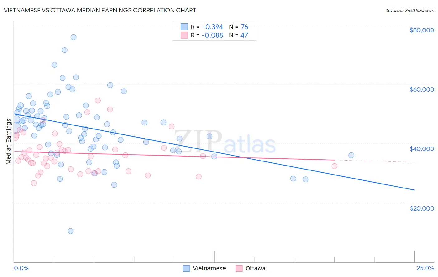 Vietnamese vs Ottawa Median Earnings