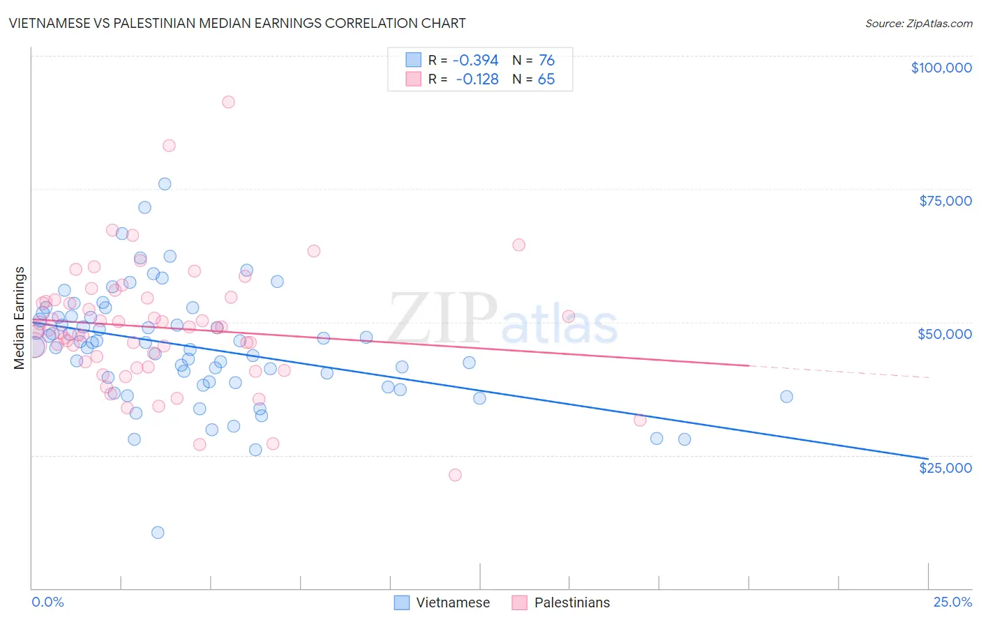 Vietnamese vs Palestinian Median Earnings