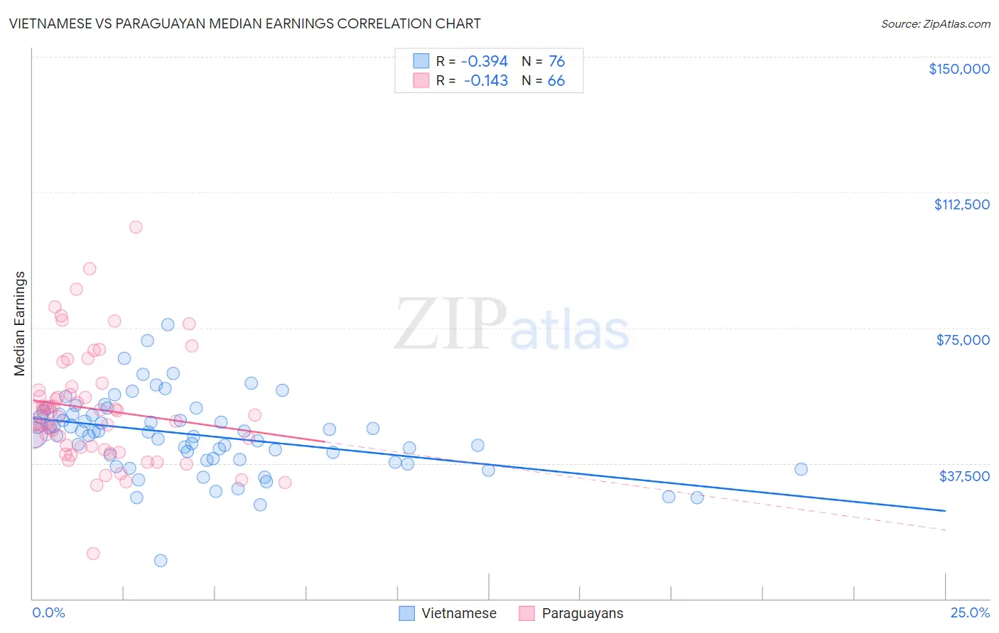 Vietnamese vs Paraguayan Median Earnings