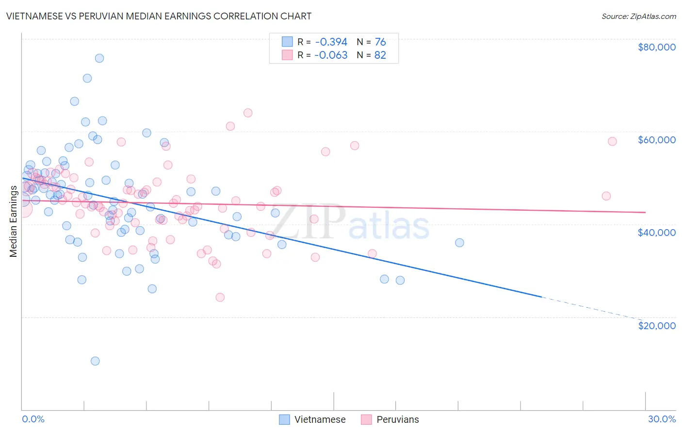 Vietnamese vs Peruvian Median Earnings