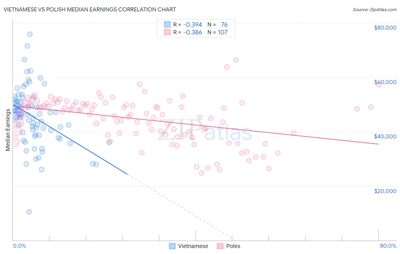 Vietnamese vs Polish Median Earnings