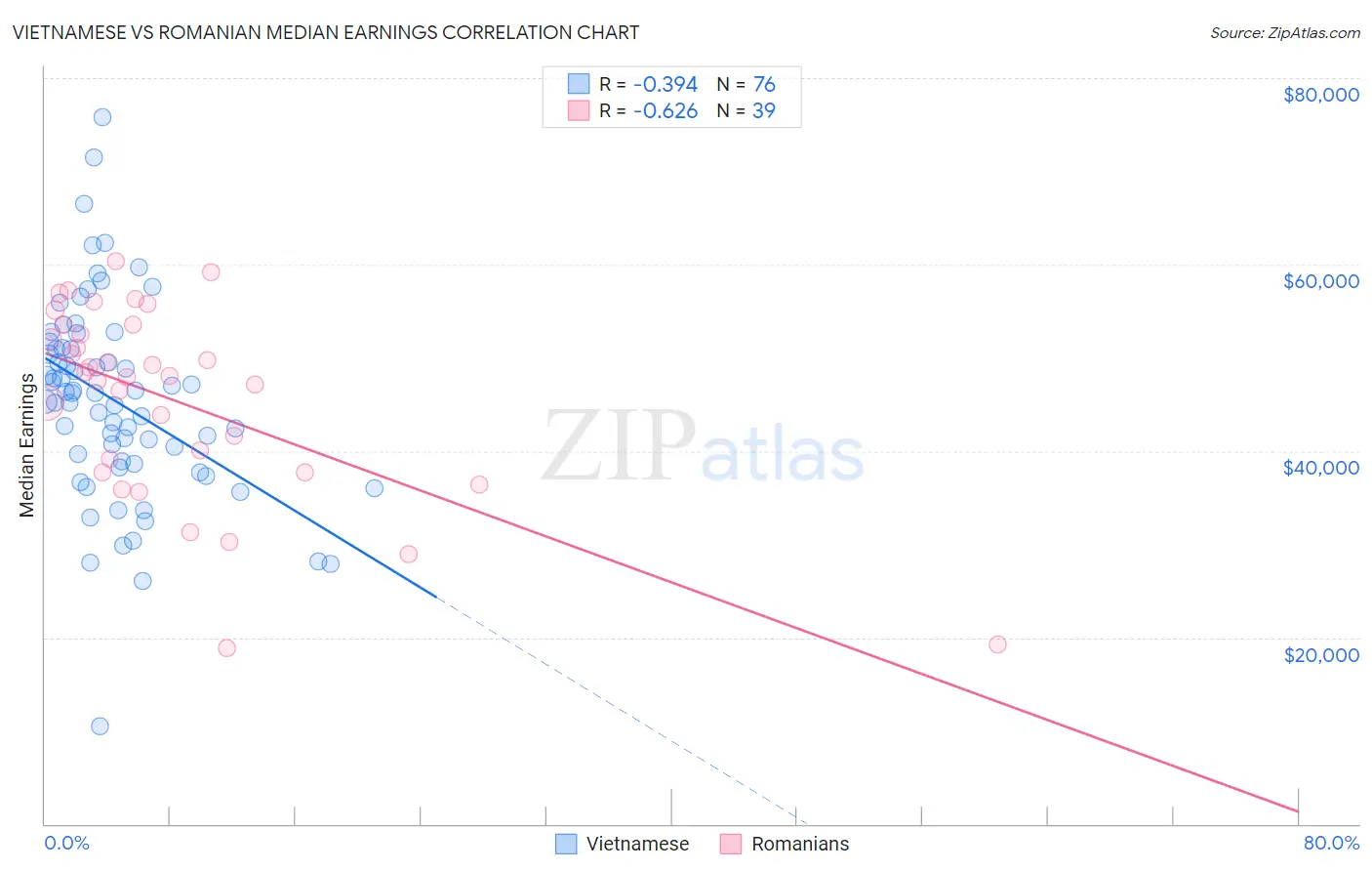 Vietnamese vs Romanian Median Earnings