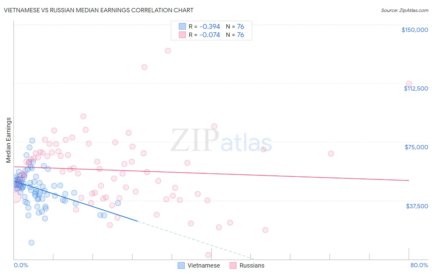 Vietnamese vs Russian Median Earnings