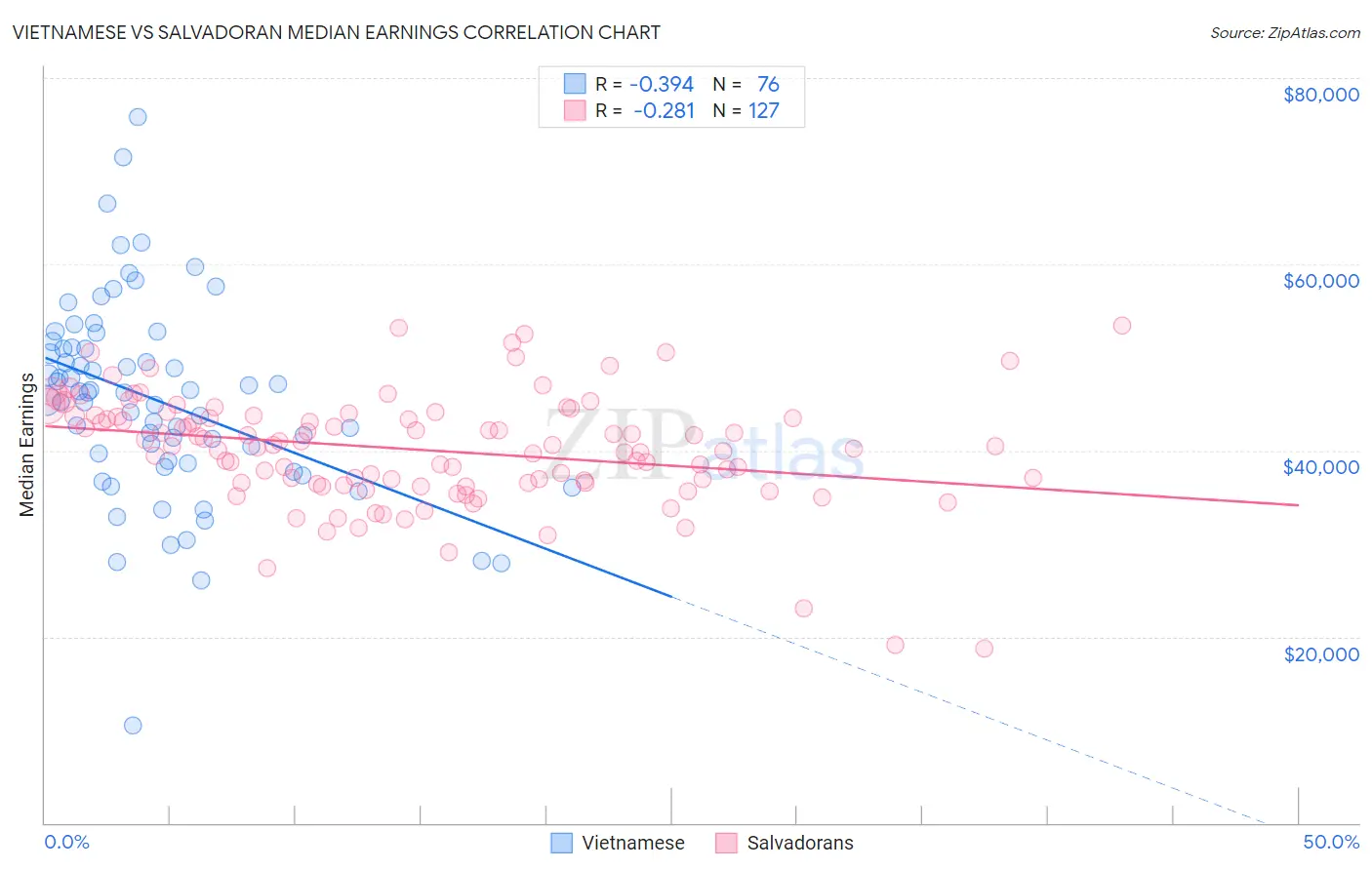 Vietnamese vs Salvadoran Median Earnings