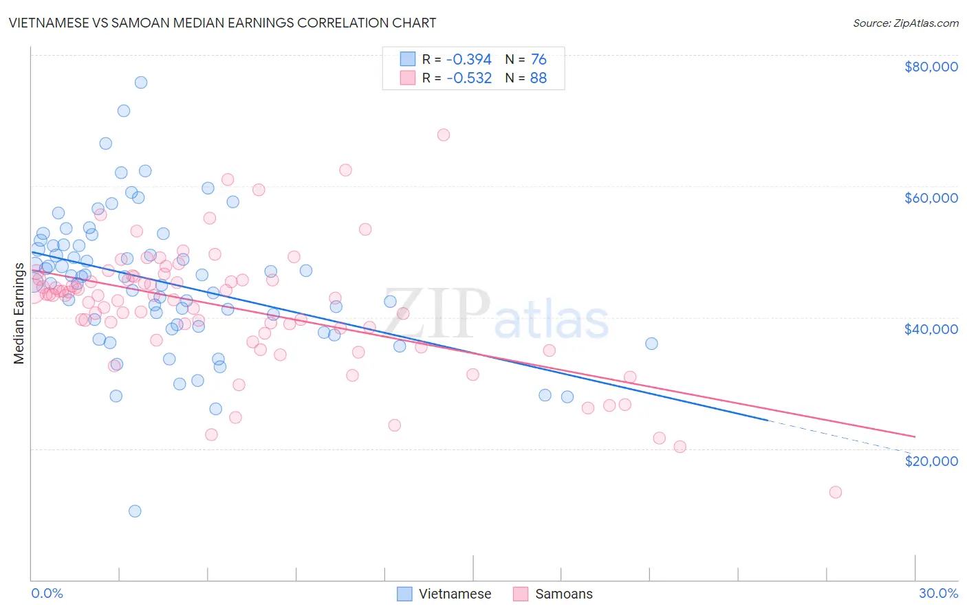 Vietnamese vs Samoan Median Earnings