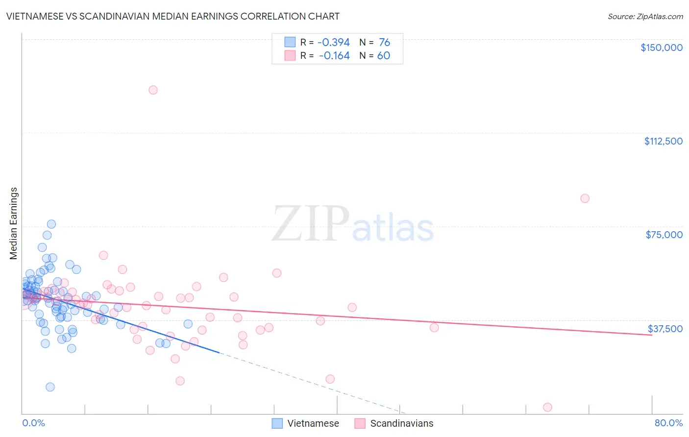 Vietnamese vs Scandinavian Median Earnings