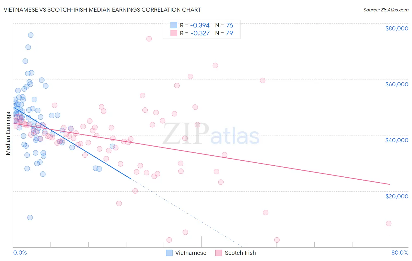 Vietnamese vs Scotch-Irish Median Earnings