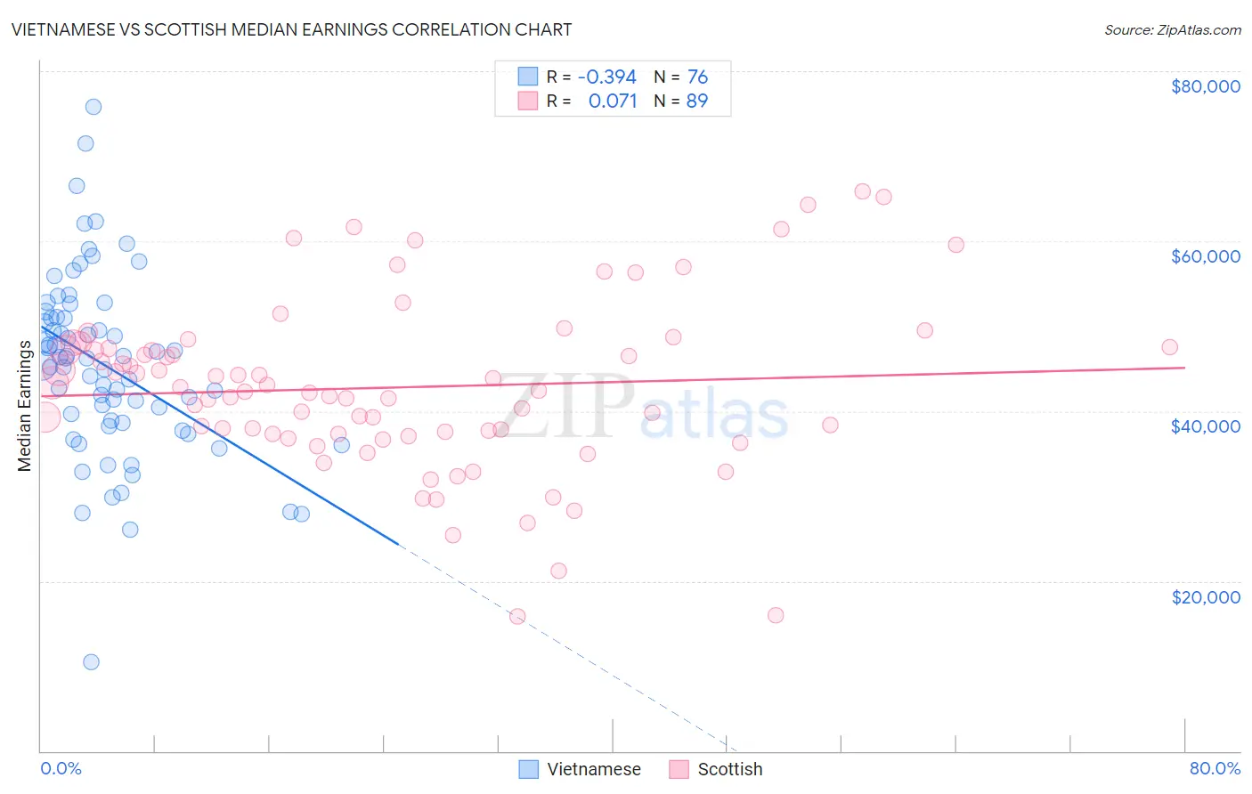 Vietnamese vs Scottish Median Earnings