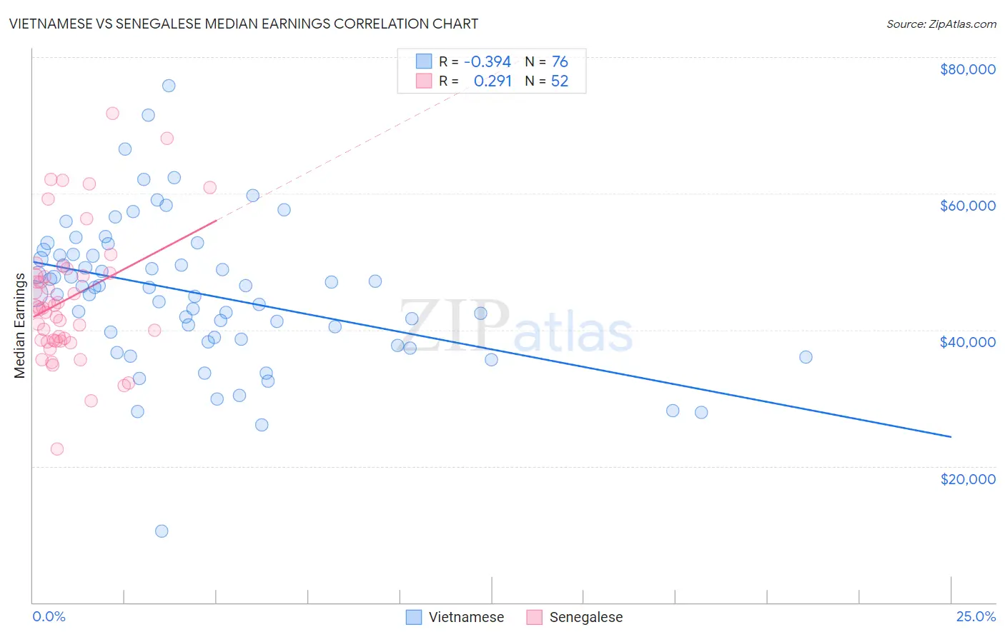 Vietnamese vs Senegalese Median Earnings