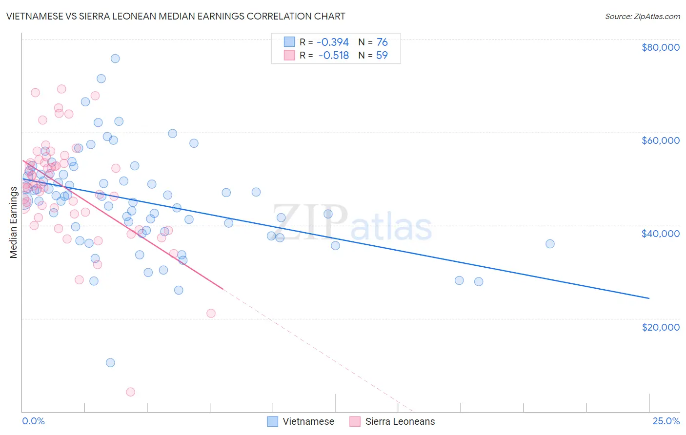 Vietnamese vs Sierra Leonean Median Earnings