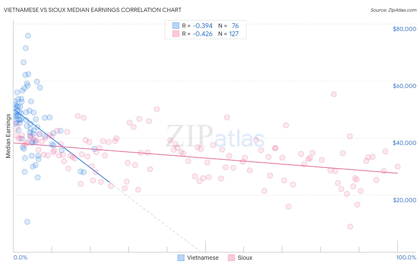 Vietnamese vs Sioux Median Earnings