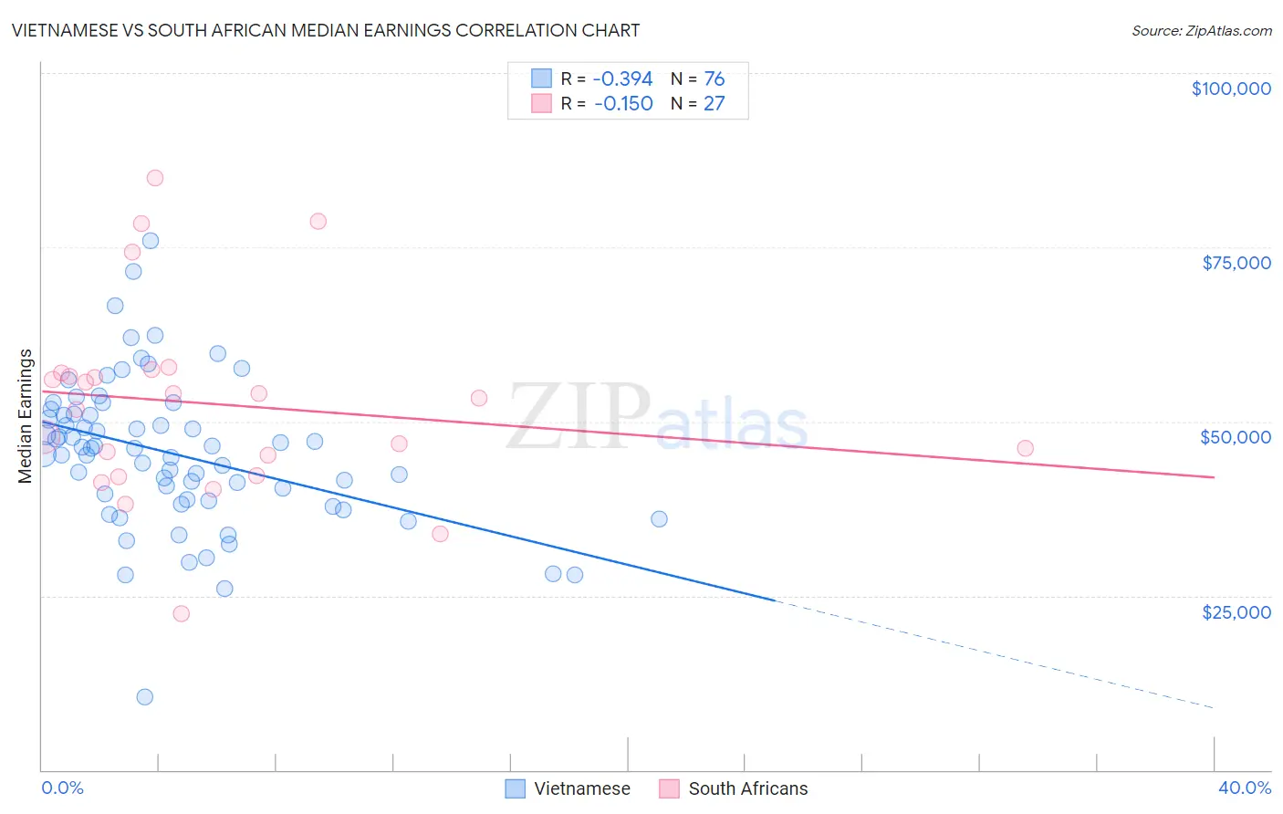 Vietnamese vs South African Median Earnings