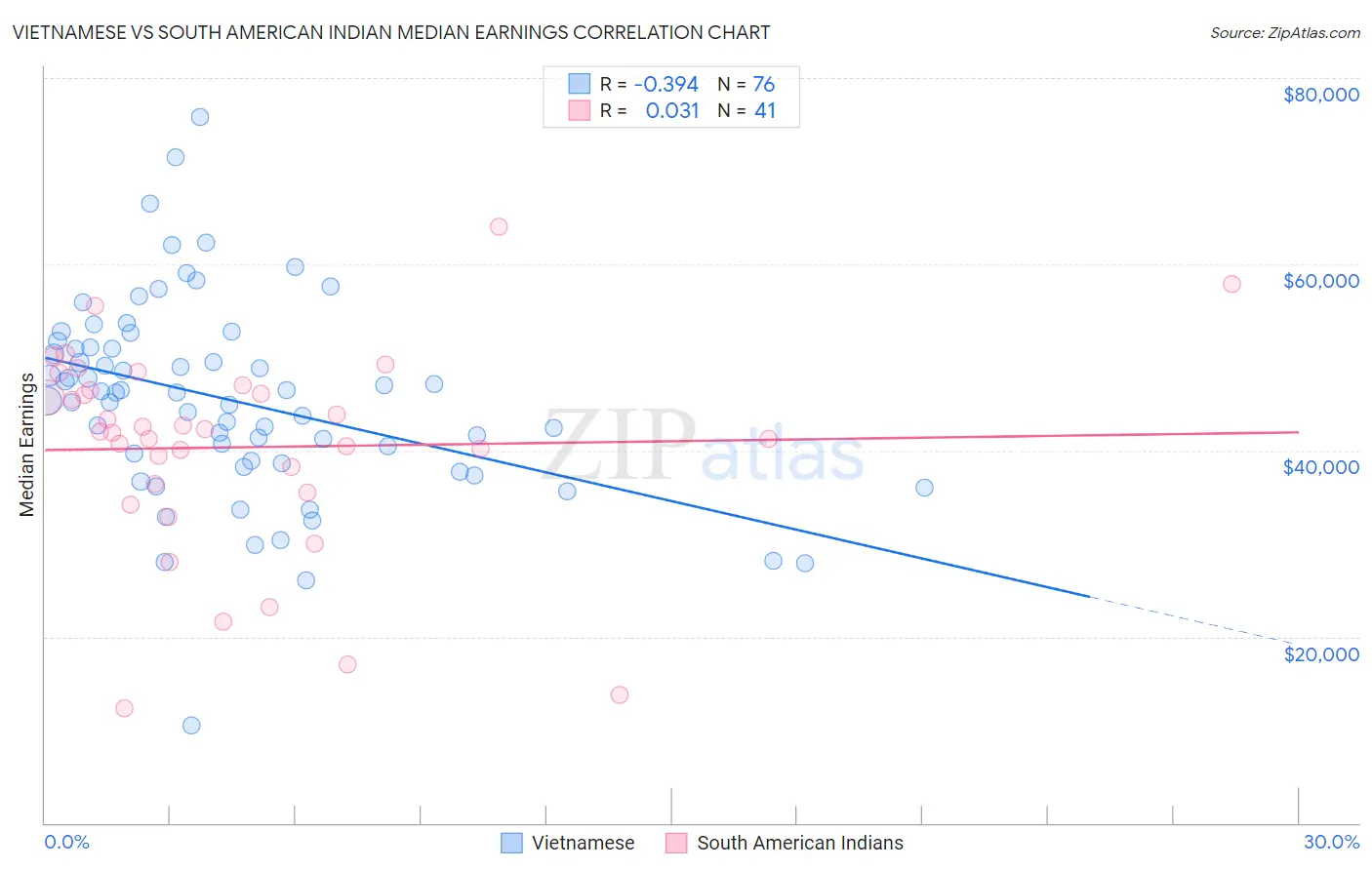 Vietnamese vs South American Indian Median Earnings