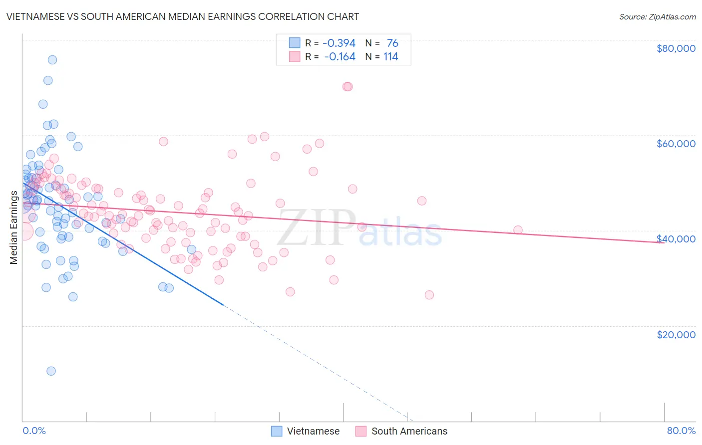 Vietnamese vs South American Median Earnings