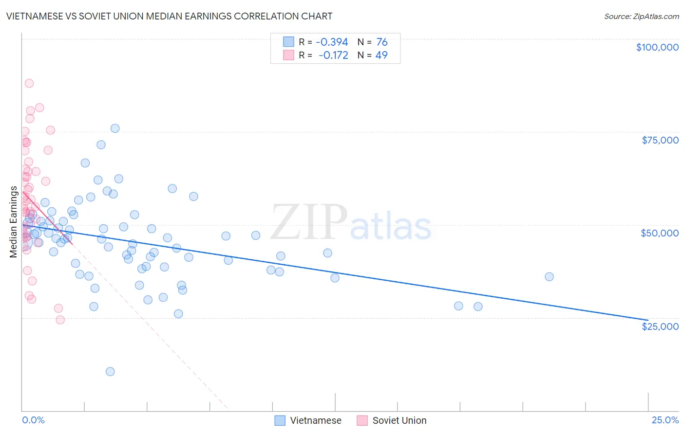 Vietnamese vs Soviet Union Median Earnings