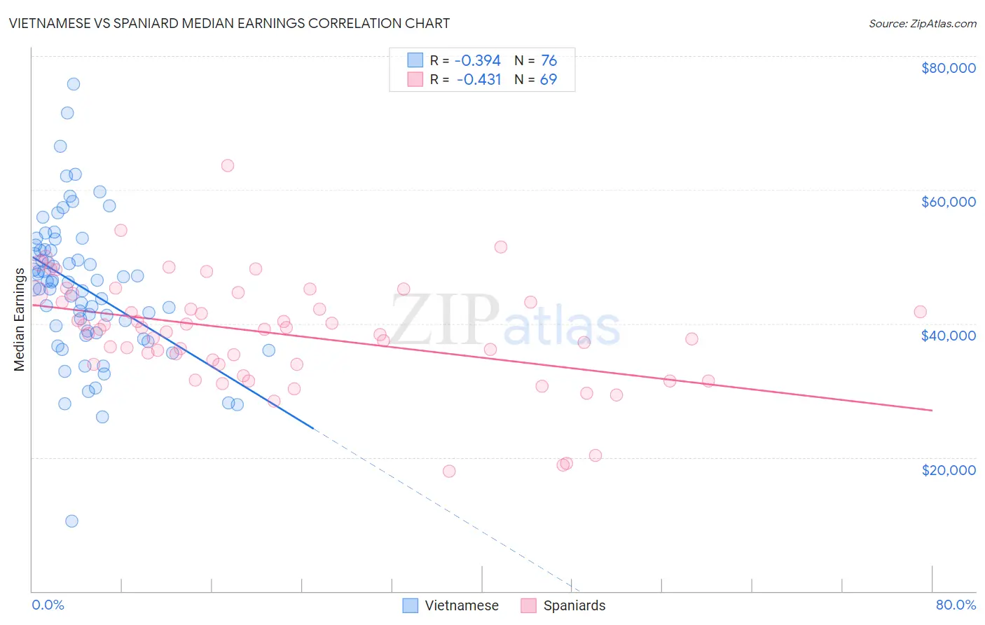 Vietnamese vs Spaniard Median Earnings