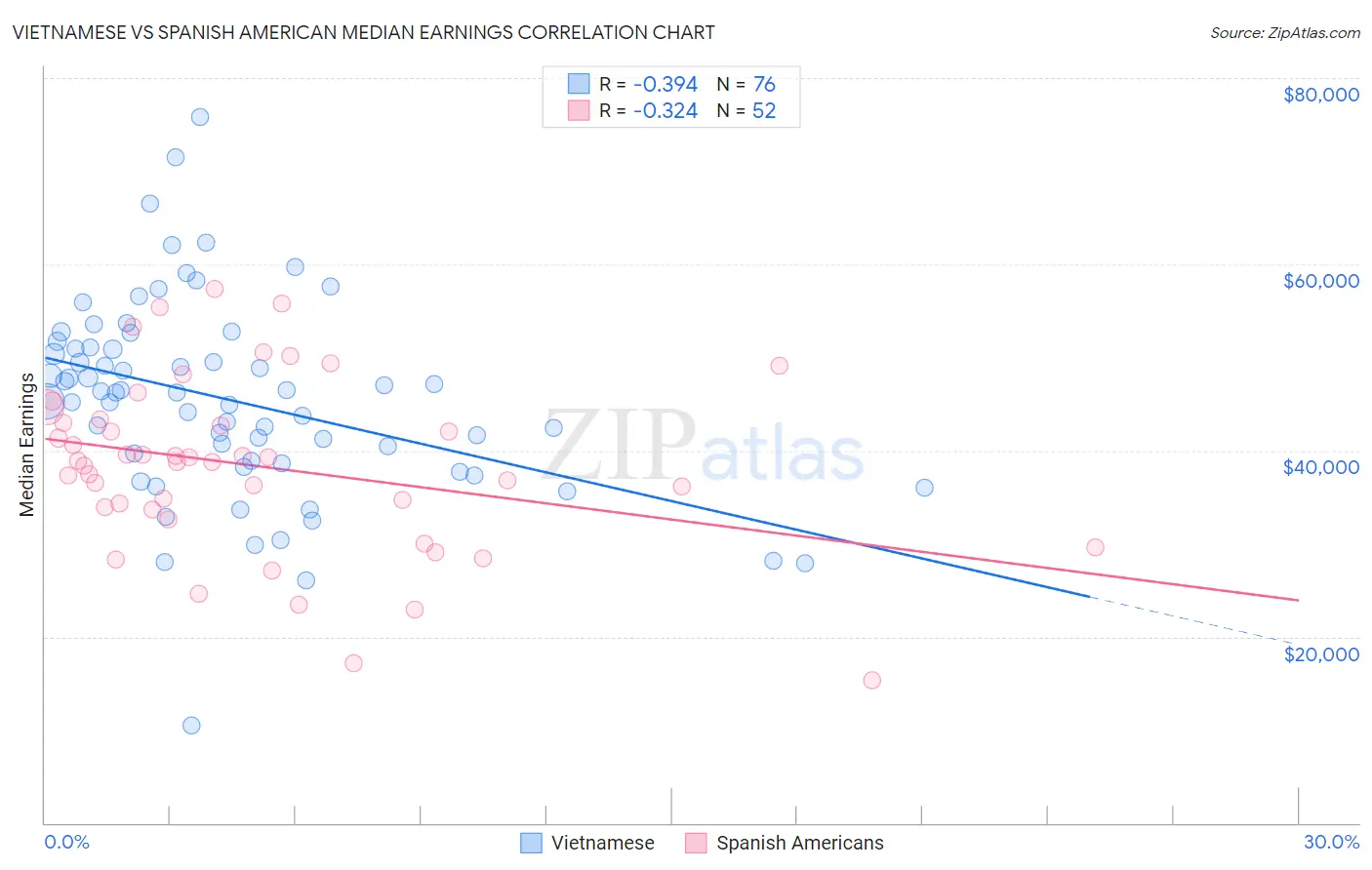 Vietnamese vs Spanish American Median Earnings