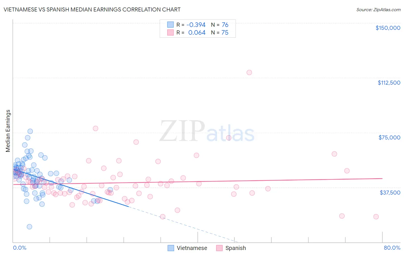 Vietnamese vs Spanish Median Earnings
