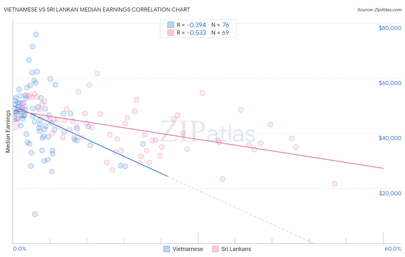 Vietnamese vs Sri Lankan Median Earnings