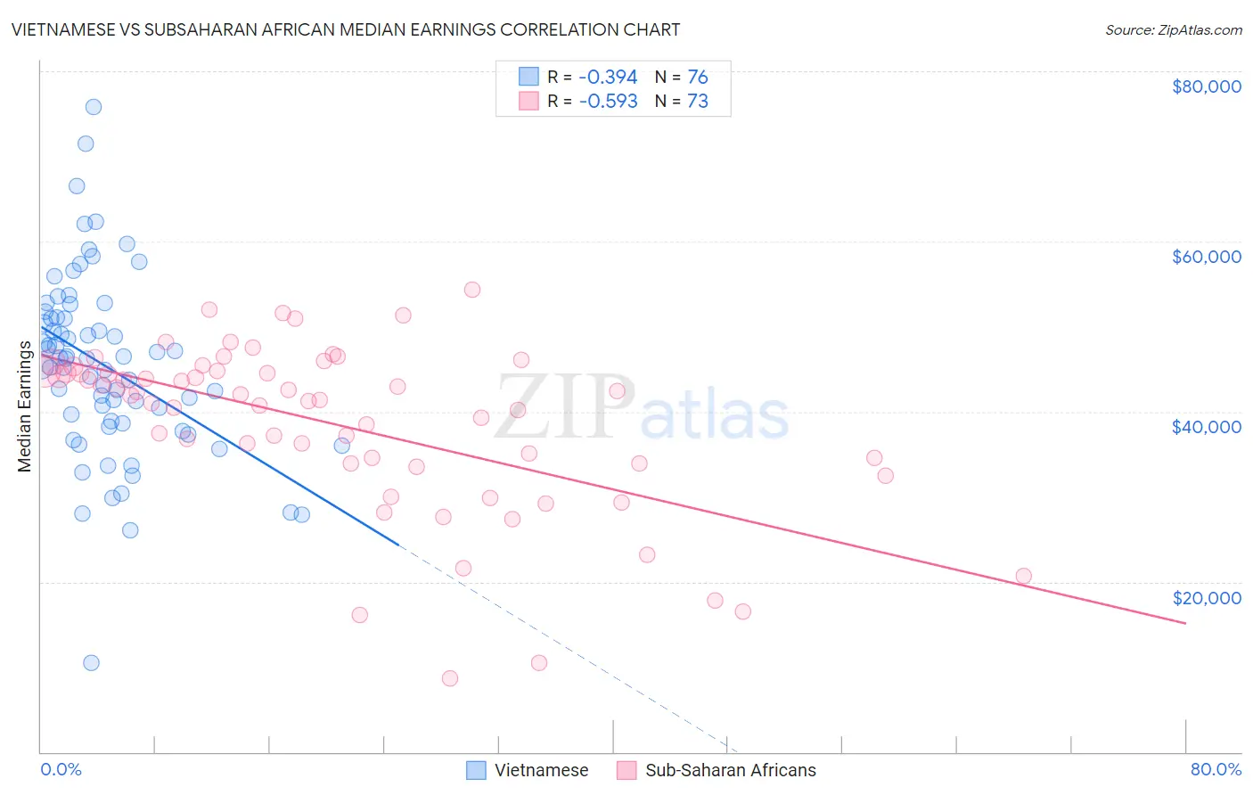 Vietnamese vs Subsaharan African Median Earnings