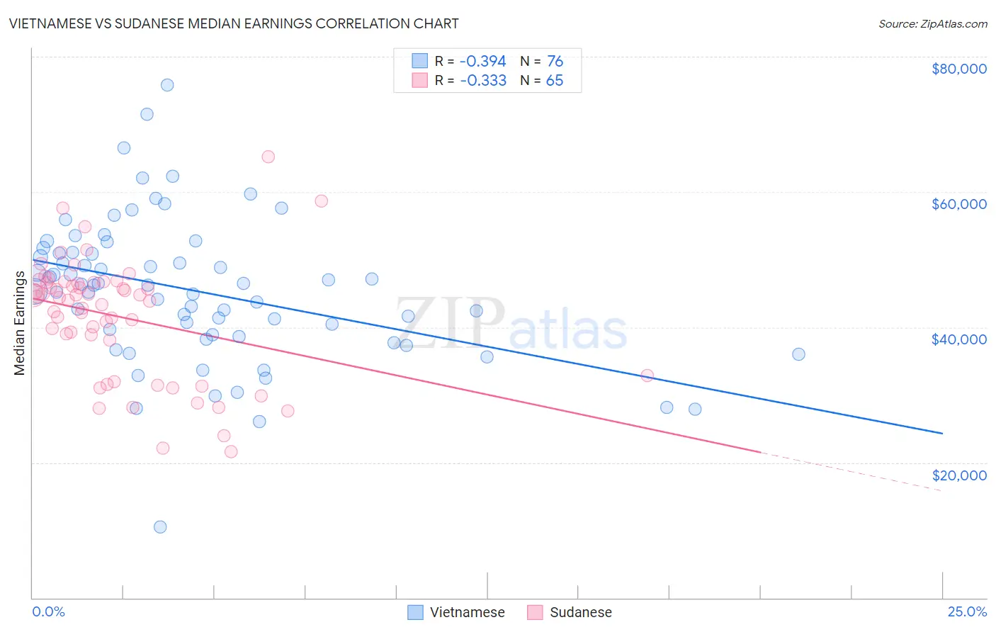 Vietnamese vs Sudanese Median Earnings