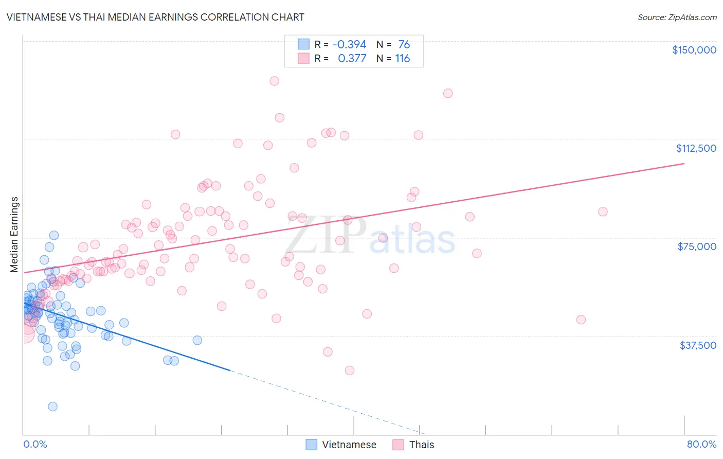 Vietnamese vs Thai Median Earnings