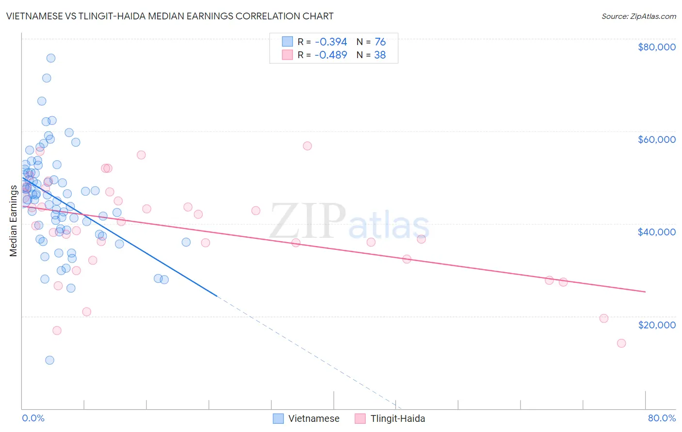 Vietnamese vs Tlingit-Haida Median Earnings