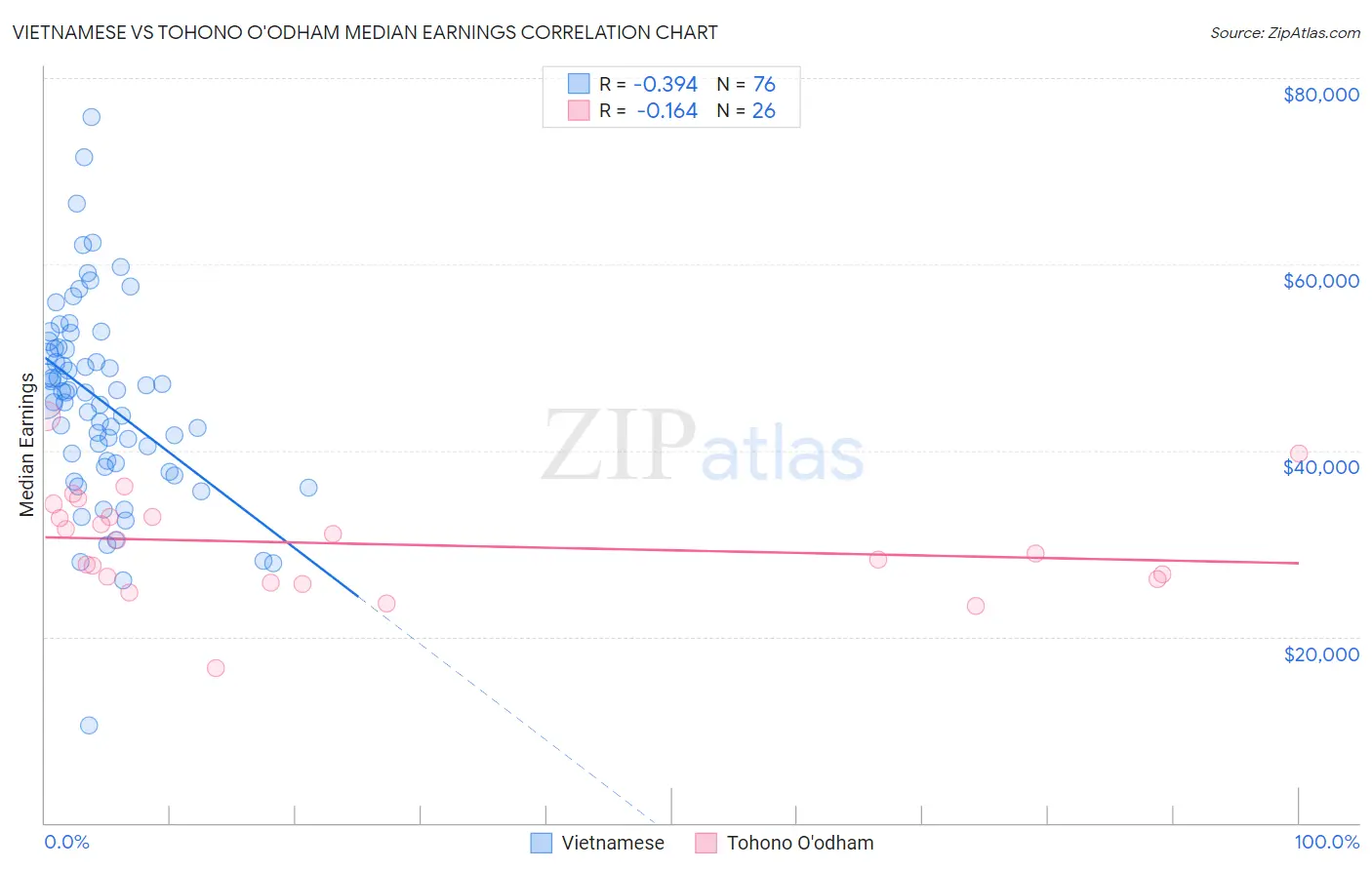 Vietnamese vs Tohono O'odham Median Earnings