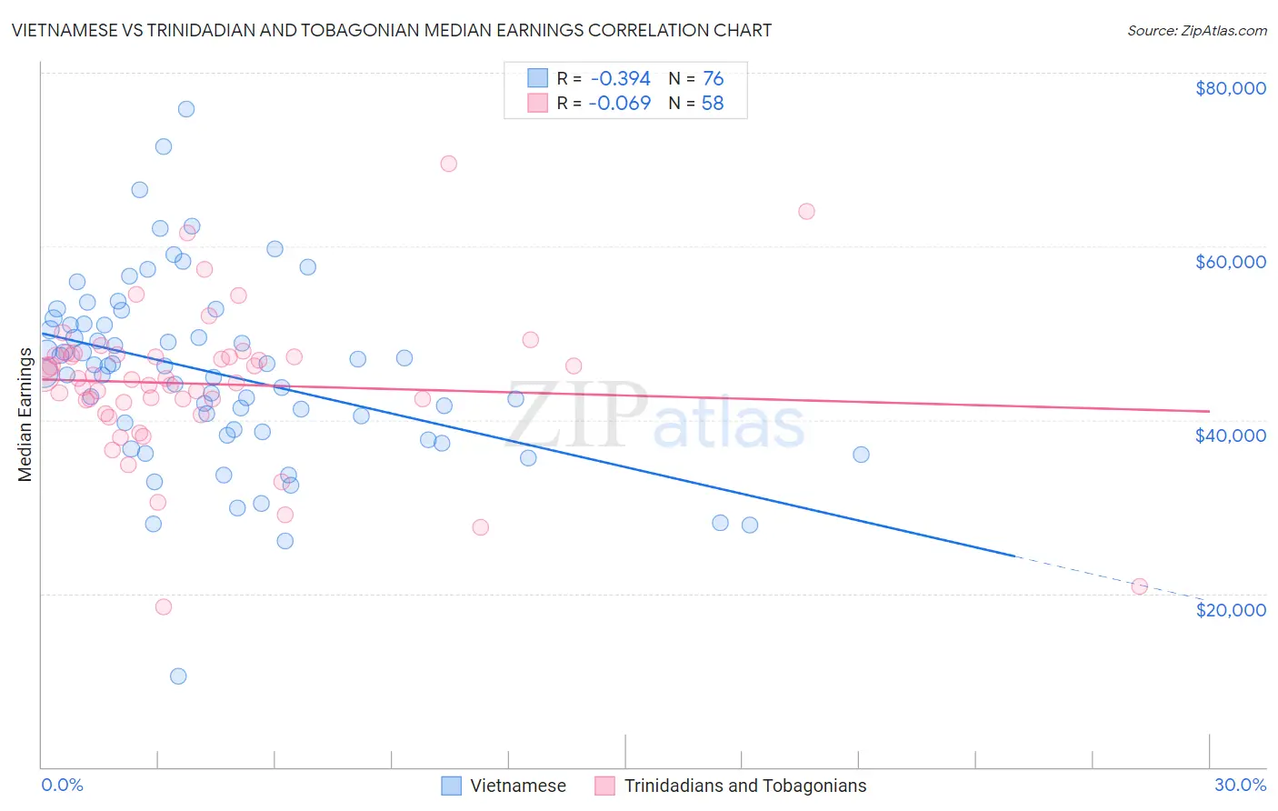 Vietnamese vs Trinidadian and Tobagonian Median Earnings