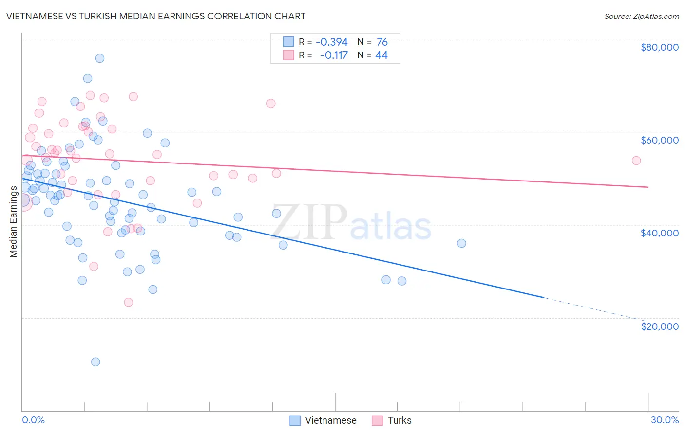 Vietnamese vs Turkish Median Earnings