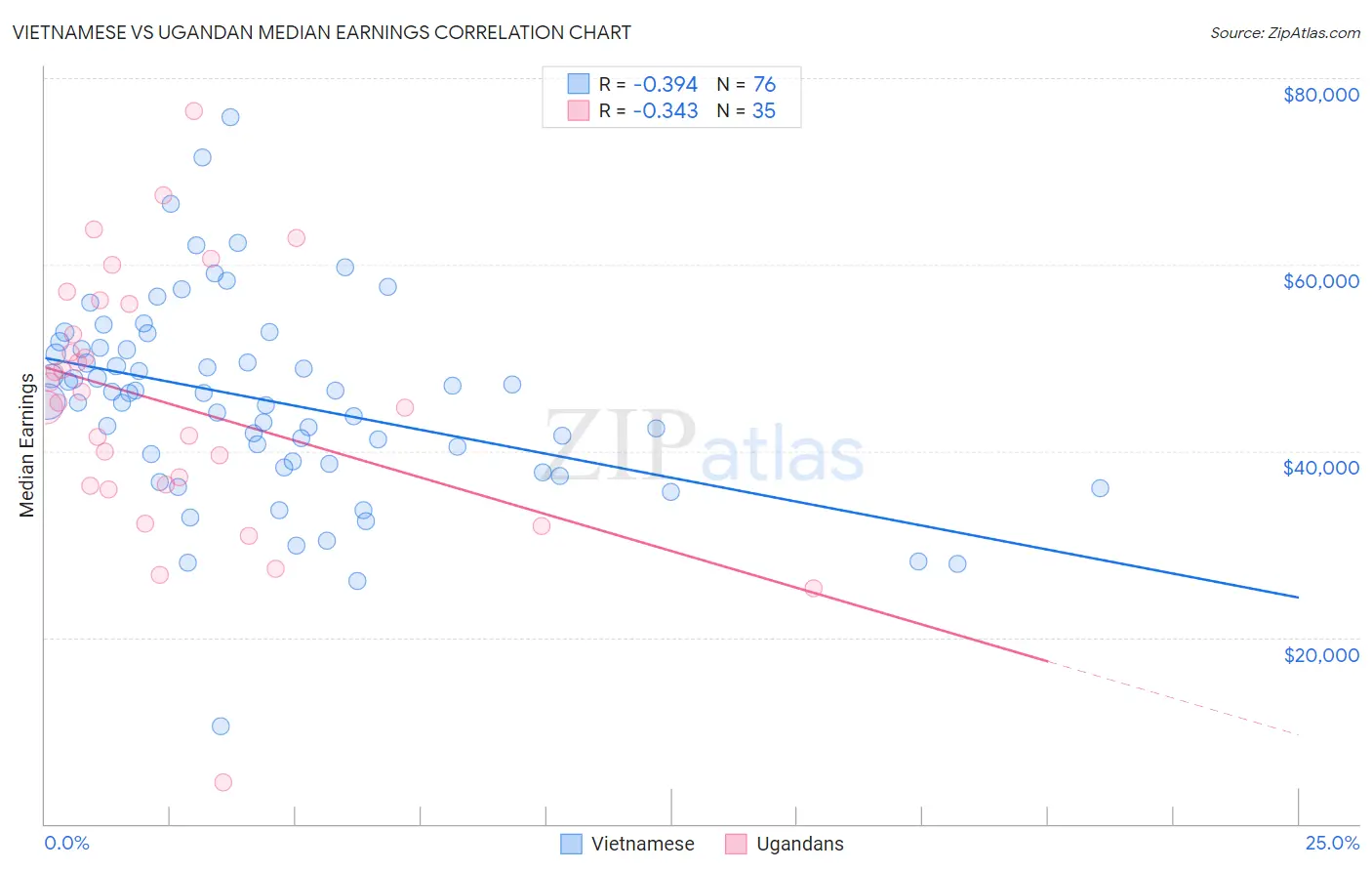 Vietnamese vs Ugandan Median Earnings