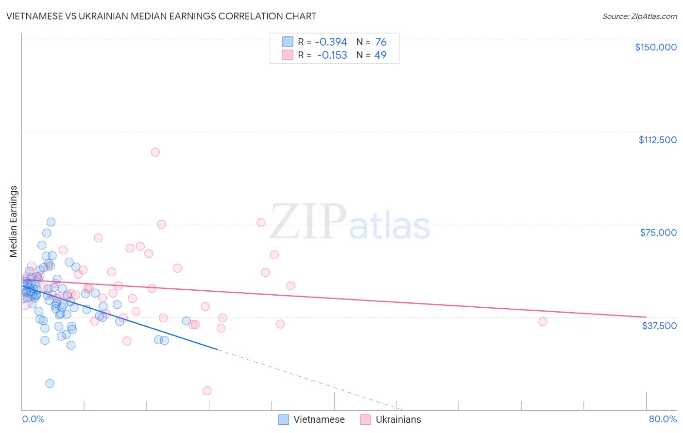 Vietnamese vs Ukrainian Median Earnings