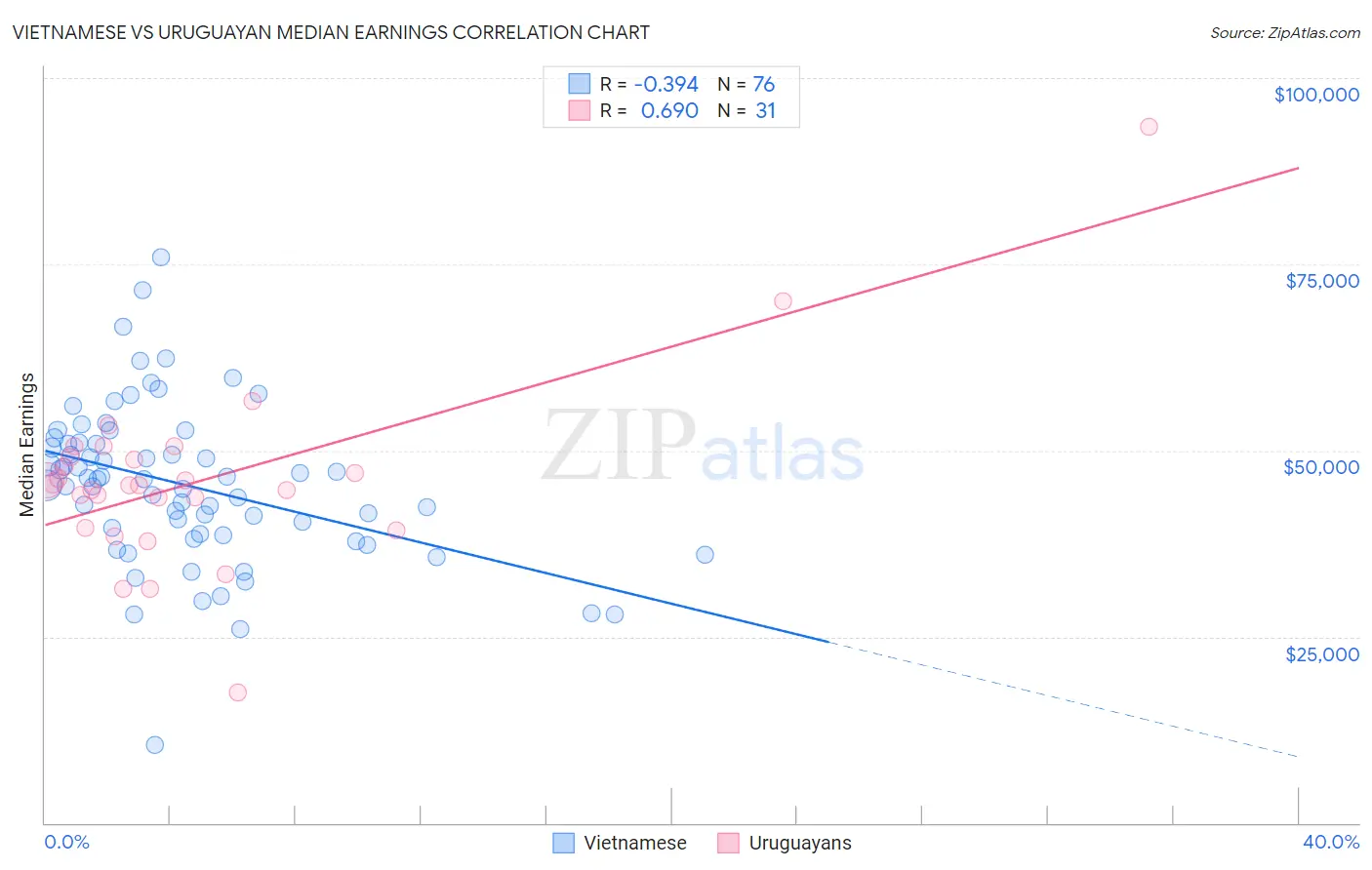 Vietnamese vs Uruguayan Median Earnings
