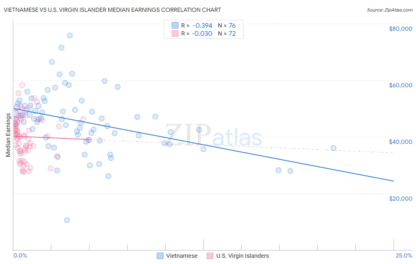 Vietnamese vs U.S. Virgin Islander Median Earnings