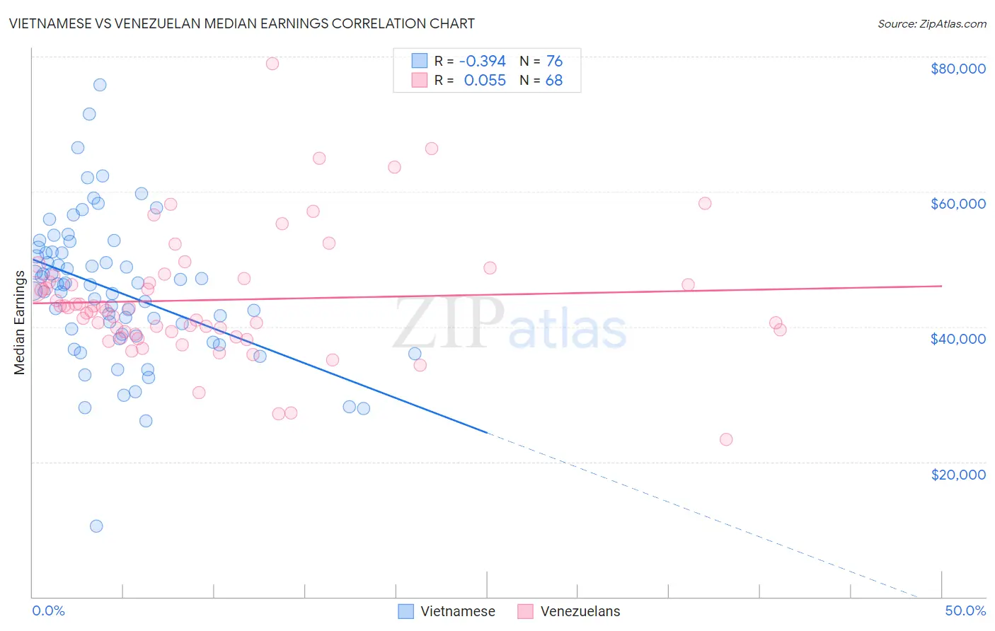 Vietnamese vs Venezuelan Median Earnings